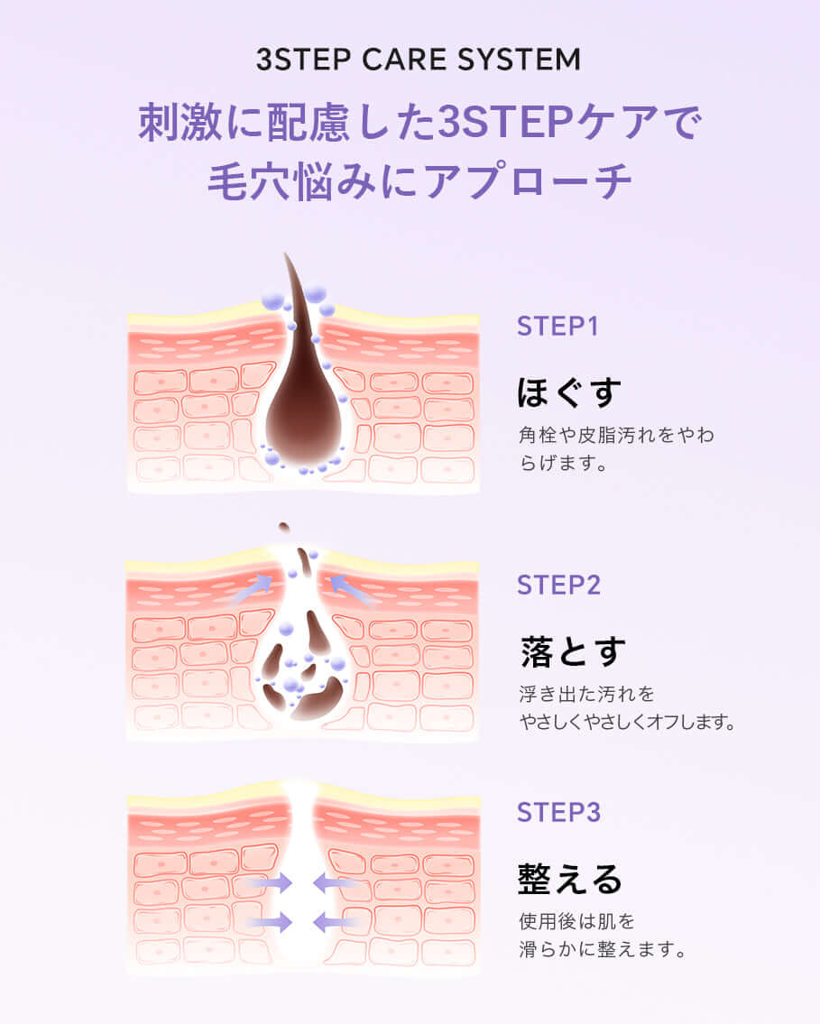 使用方法を紹介する画像：3STEPケアシステムで毛穴ケアを解説する図解。